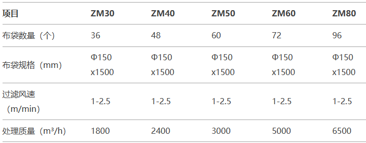 1740966939402390.png 布袋式除塵器參數.png